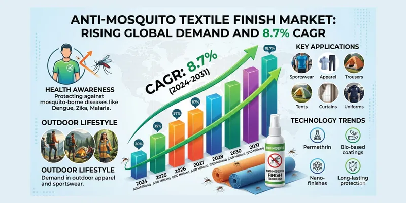 Anti-Mosquito Textile Finish Market to Reach USD 1.85 Billion by 2030 at 8.7% CAGR  